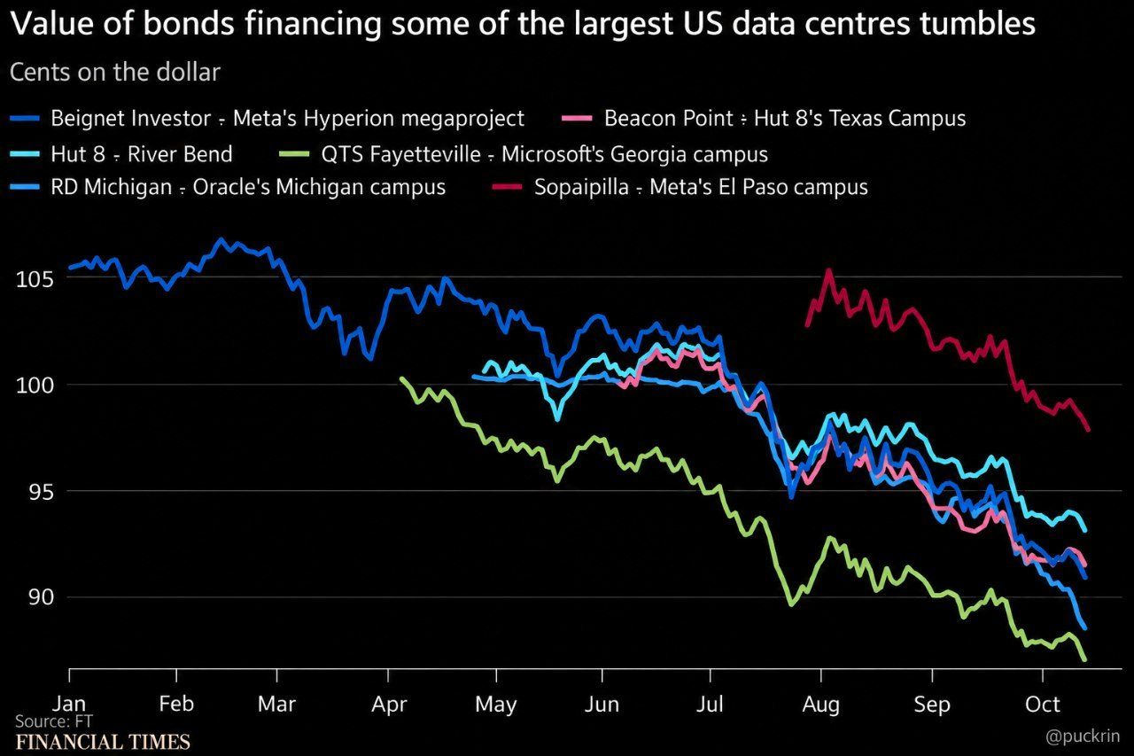 The AI bond rout has now hit the blue-chip tenants as well.