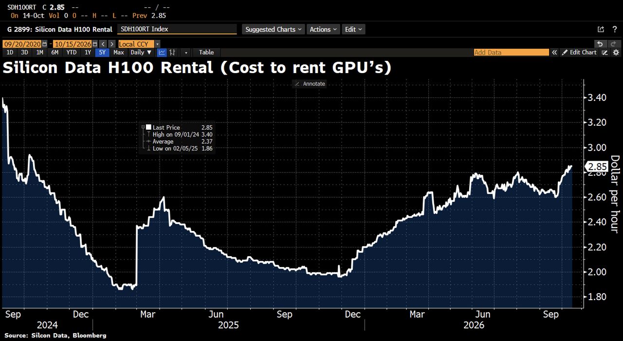 AI bubble fears meet rising GPU rental prices: