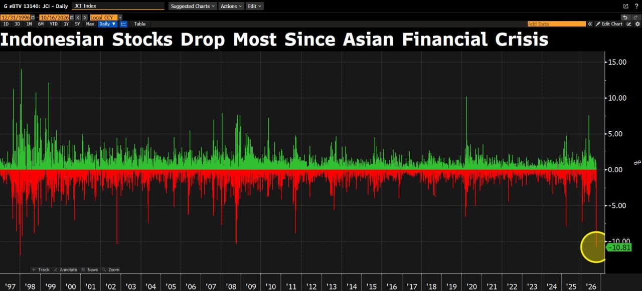 Indonesian stocks plunge -12%, the most since the Asian Financial Crisis in the late 1990s.