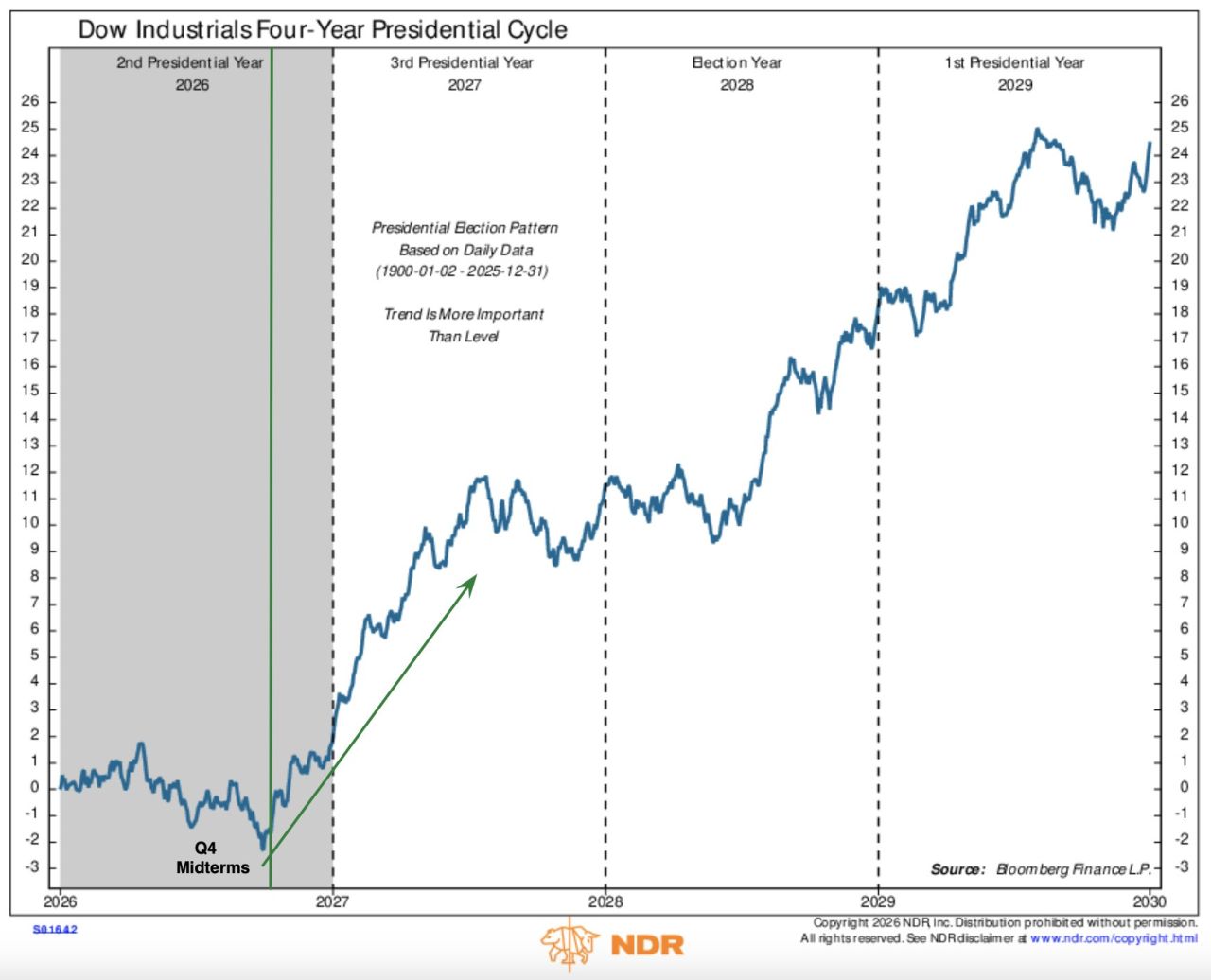 Q4 typically marks the low part of Midterm cycle, delivering the best returns through Q2 of Pre-election Year, averaging +17% returns and a 100% hit rate.