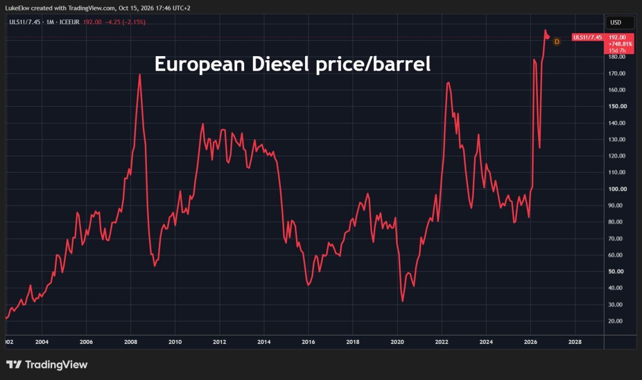 European diesel prices are exploding, approaching $200/barrel...