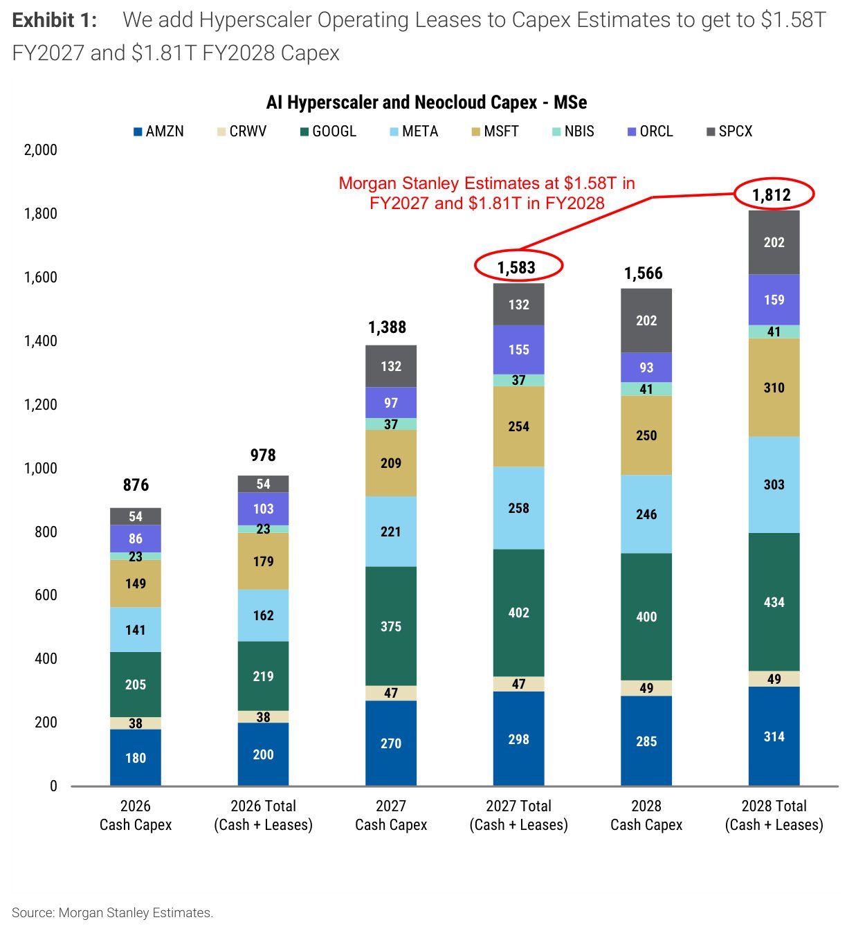 Another upward revision: Morgan Stanley now sees $1.6 trillion in total 2027 capex