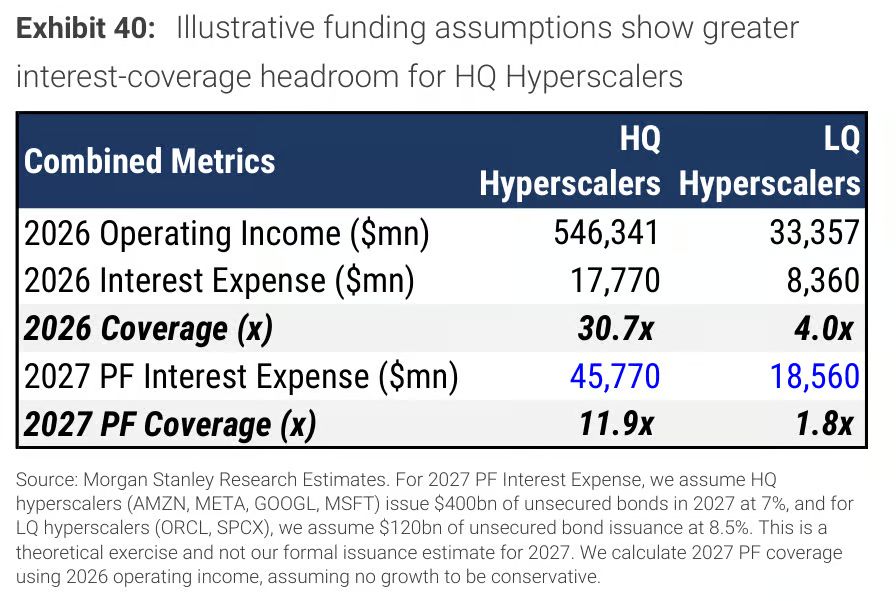According to MS, AA-rated hyperscalers are 
