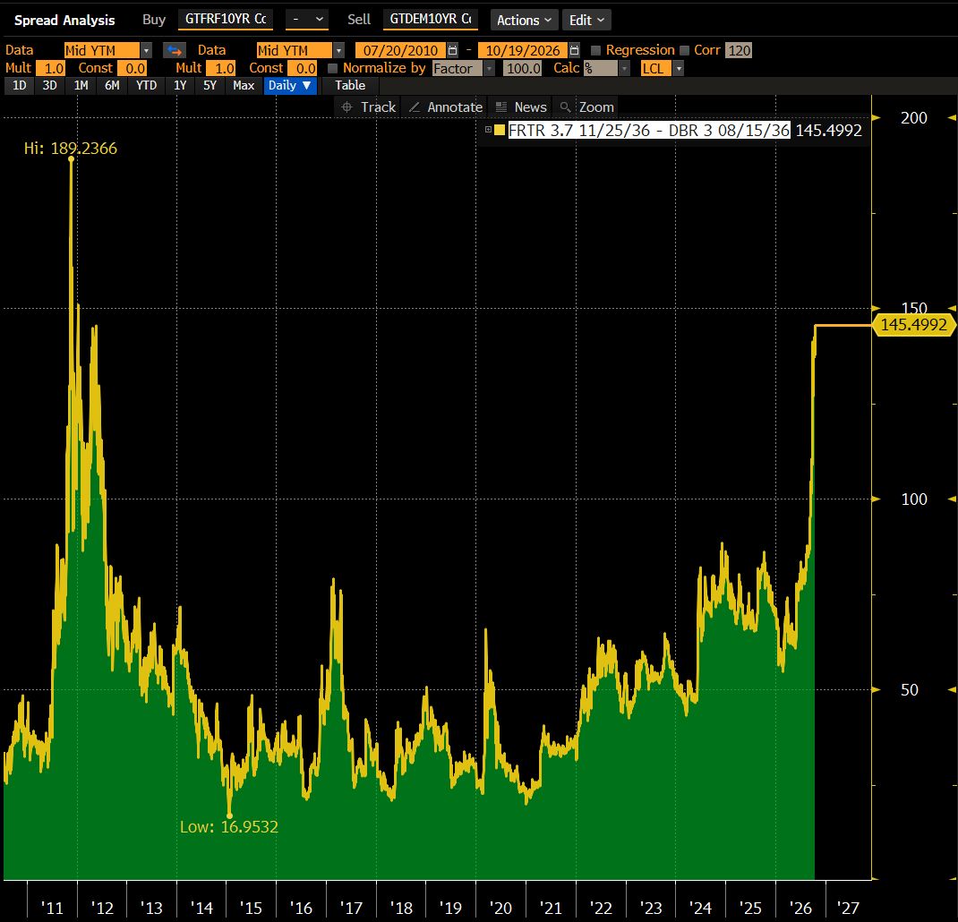 France's 10-year bond yields are surging to new post-2012 highs relative to German 10-year yields.