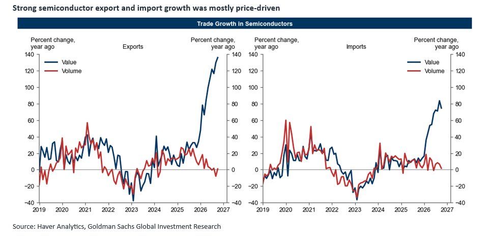 China's soaring semiconductors exports and imports: all price, as volumes collapse