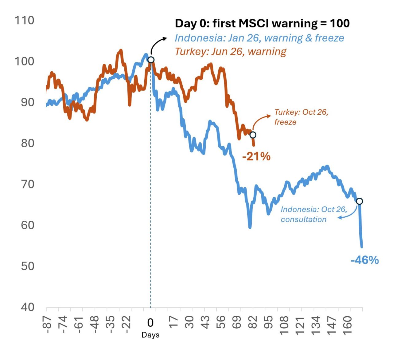 Market performance since the first serious MSCI warning for a downgrade