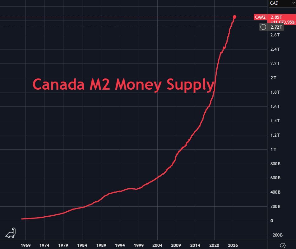 No developed economy is printing as much as Canada is