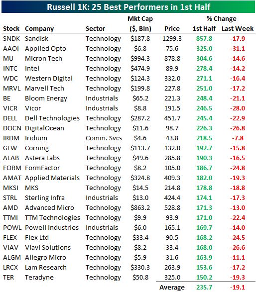 The 25 best performing Russell 1,000 stocks in the first half of 2026 fell an average of 19.1% last week alone!
