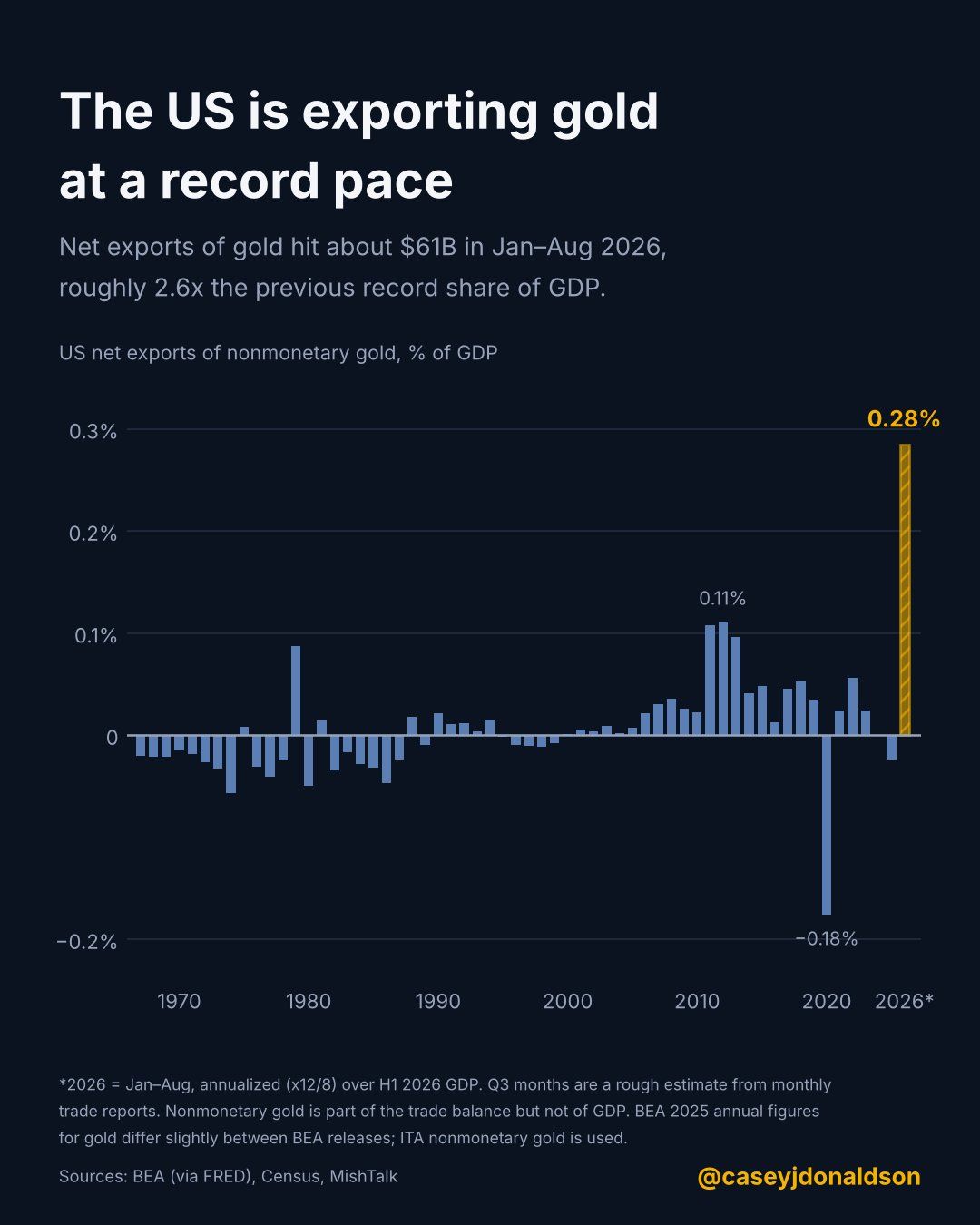 The US exports dollars to the world. Is the world increasingly sending them back for gold?