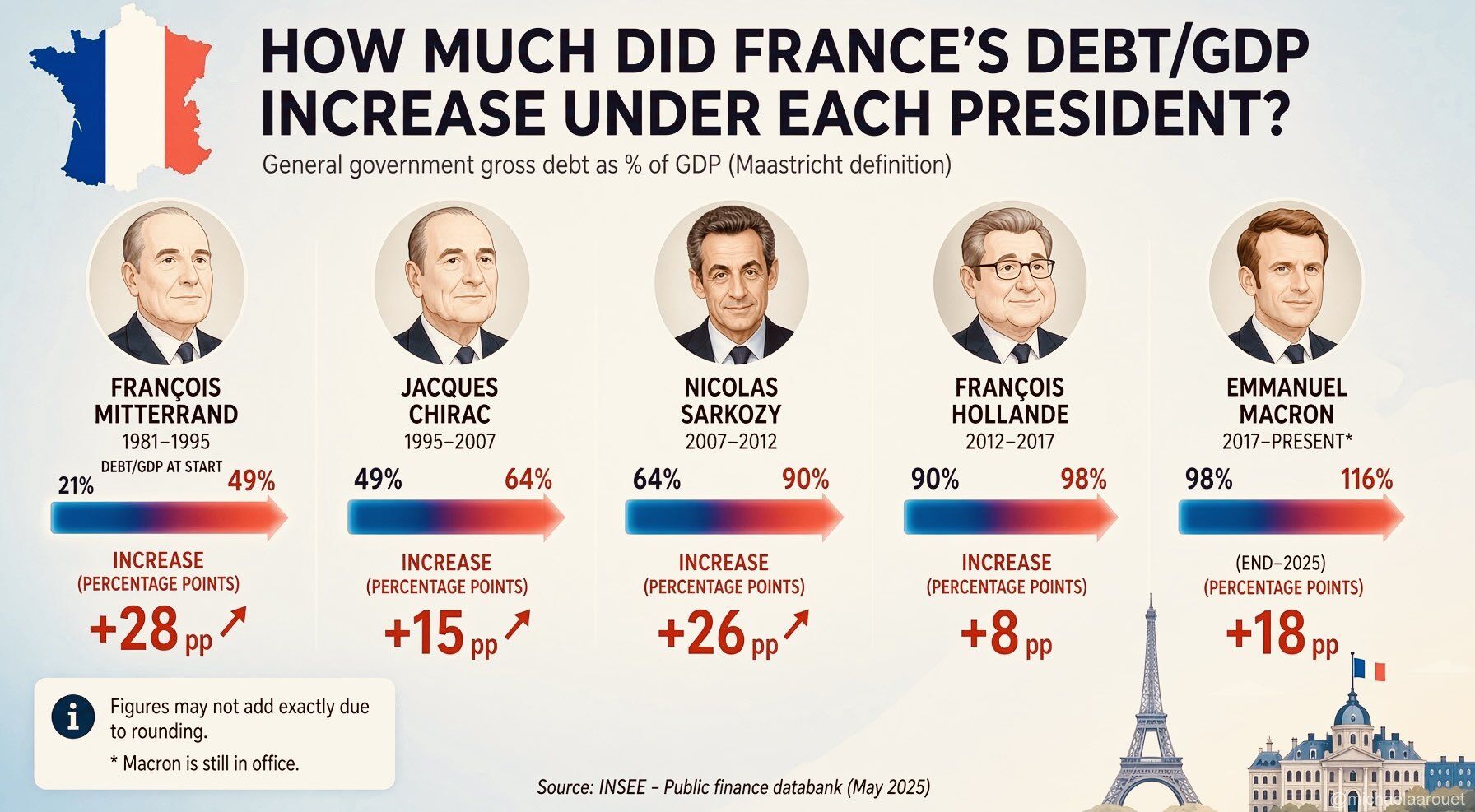 France’s debt problem has no single political owner