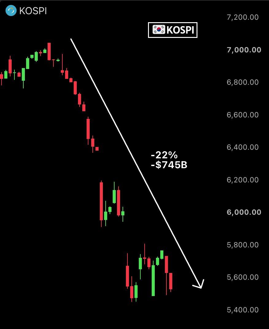 MASSIVE WIPEOUT IN KOREAN MARKETS