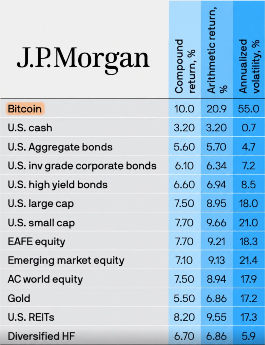 Here are JP Morgan 2027 Long-Term Capital Market Assumptions including its first explicit #bitcoin return range