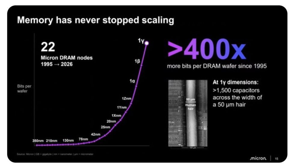 Micron $MU has increased the amount of DRAM produced per wafer by ~400x over the past 30 years.