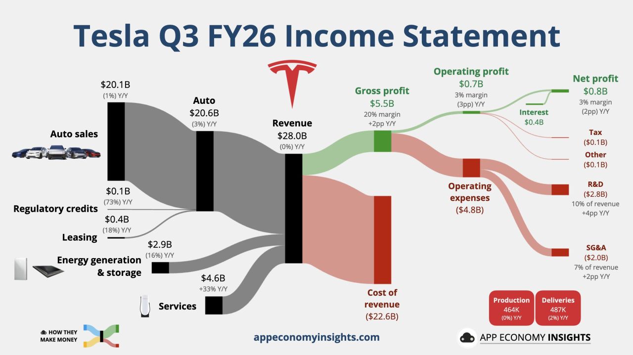 $TSLA beat Q3 revenue and EPS estimates. But beneath the headline, the picture looks less convincing.