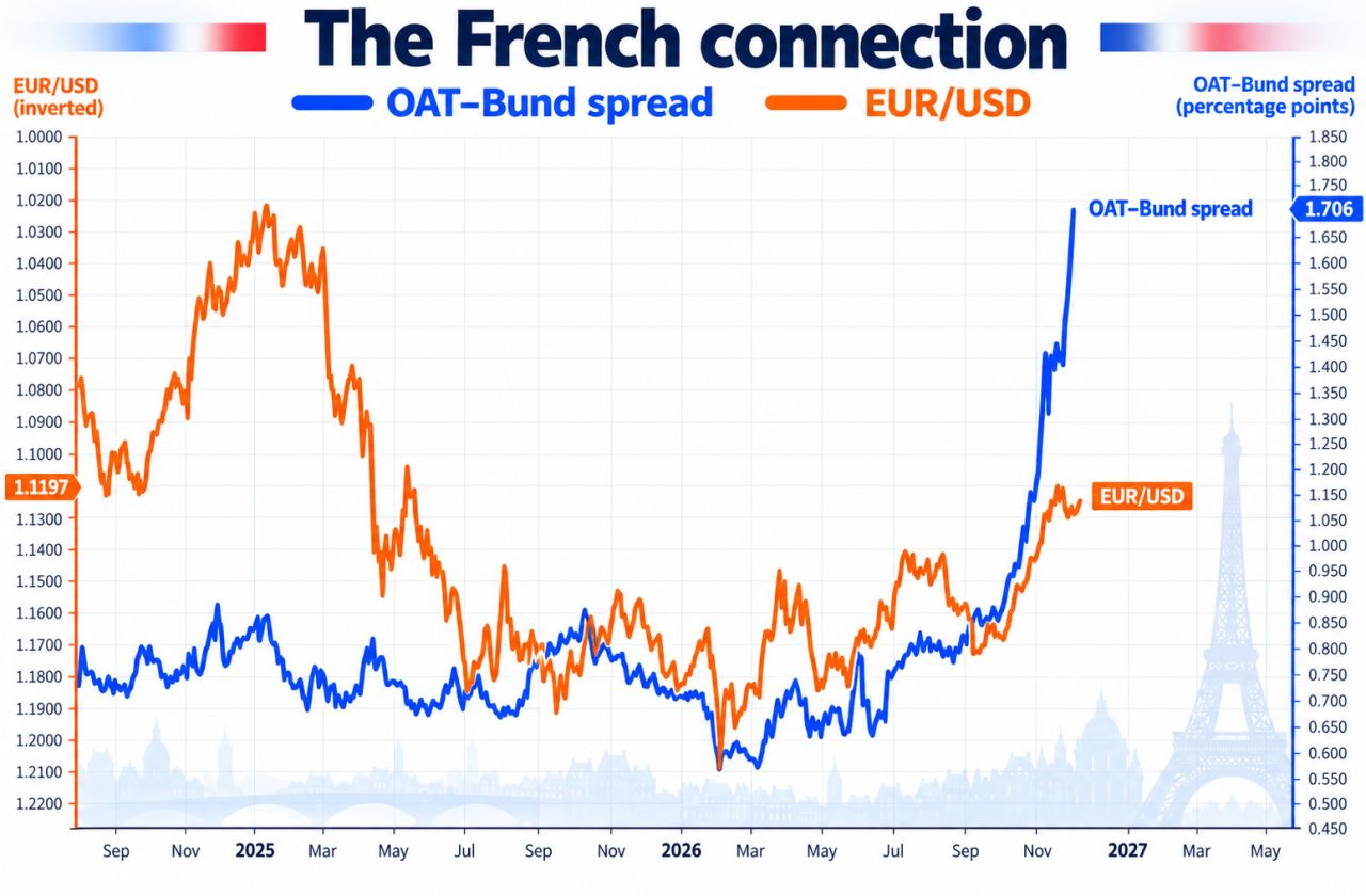 The OAT-BTP spread continues to blow out as France increasingly trades like the European periphery.