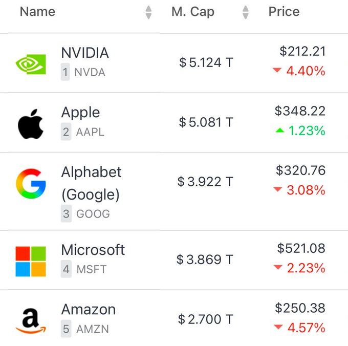Apple $AAPL is about to overtake Nvidia $NVDA as the world's most valuable company.