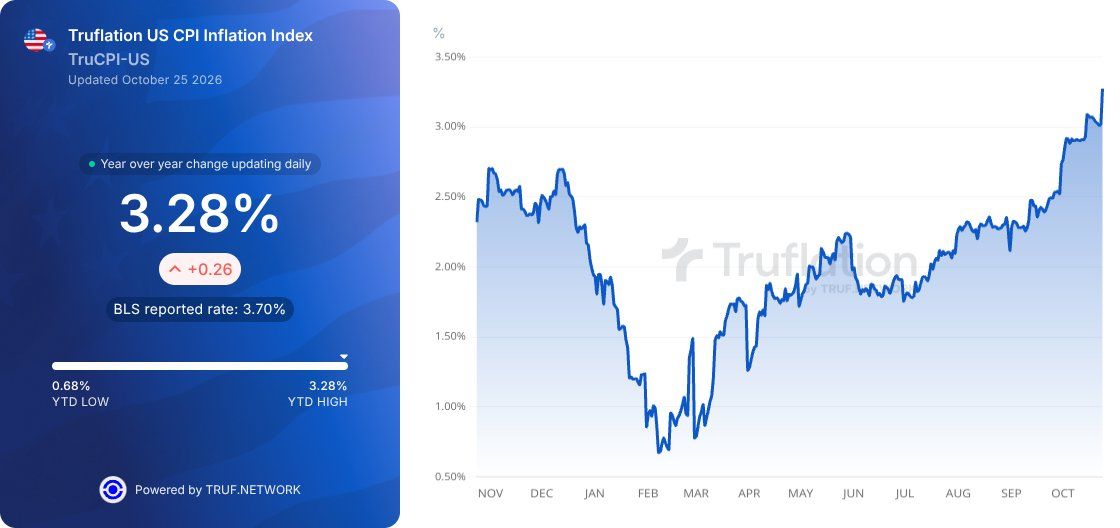 Truflation Daily US CPI is 3.28% YoY today, +0.26%
