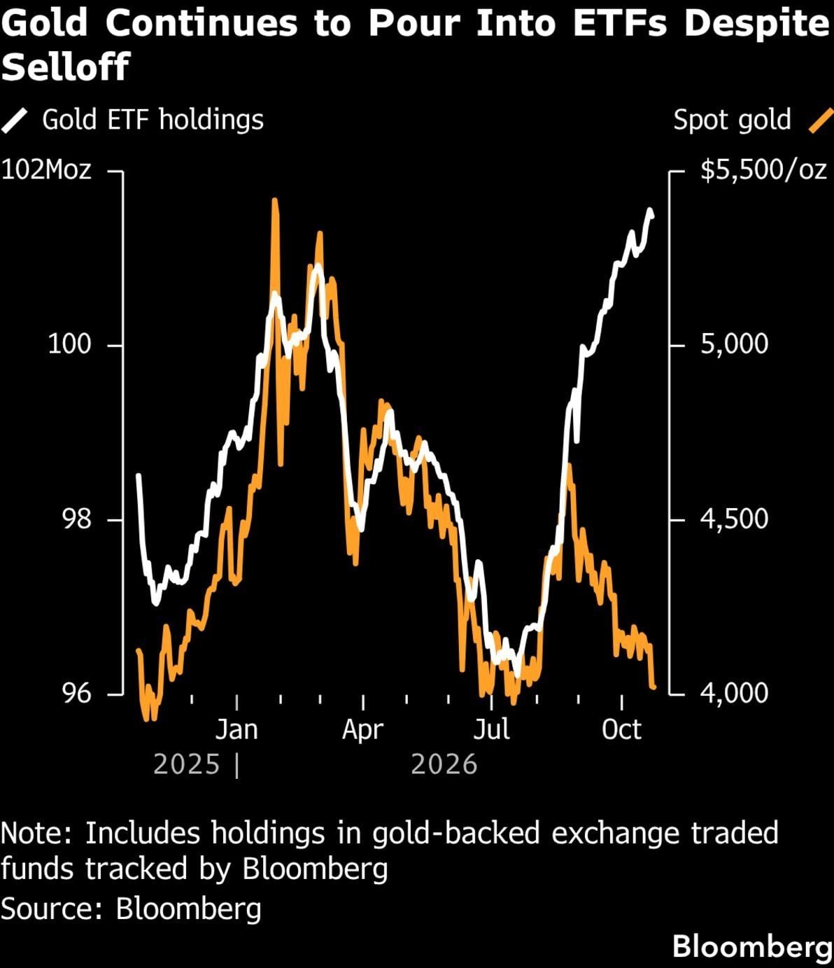 SOMETHING VERY STRANGE IS HAPPENING IN THE GOLD MARKET.