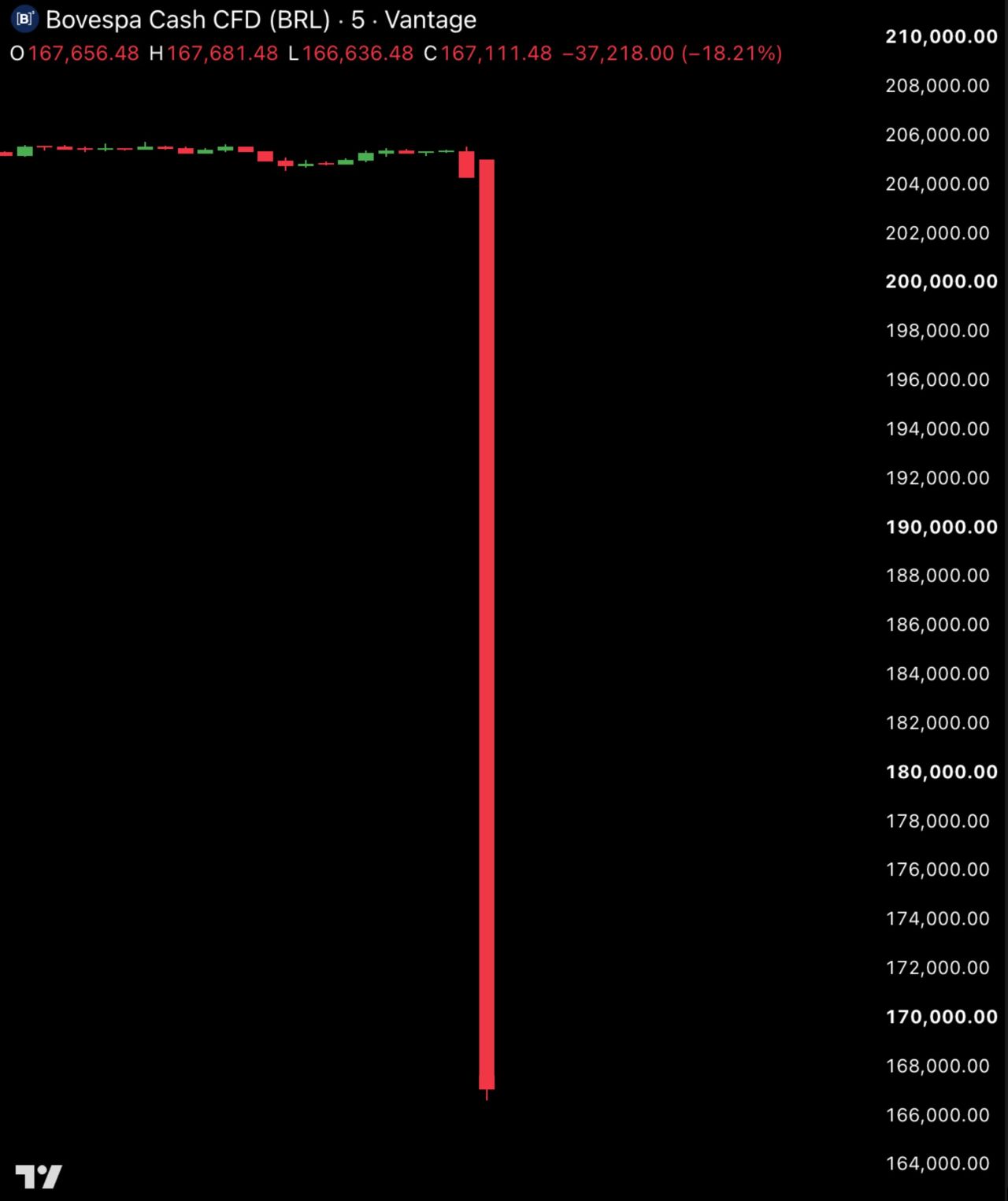 MASSIVE CRASH at the opening in Brazil: $210,000,000,000 wiped out from the Brazilian stock market at open as it crashed -18.2%