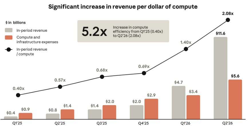 Anthropic’s numbers challenge the “AI cash furnace” narrative.