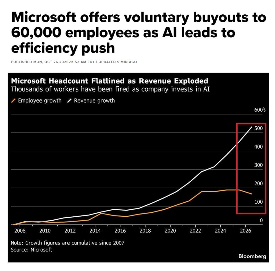 Microsoft’s revenue keeps growing. Its workforce barely moves.