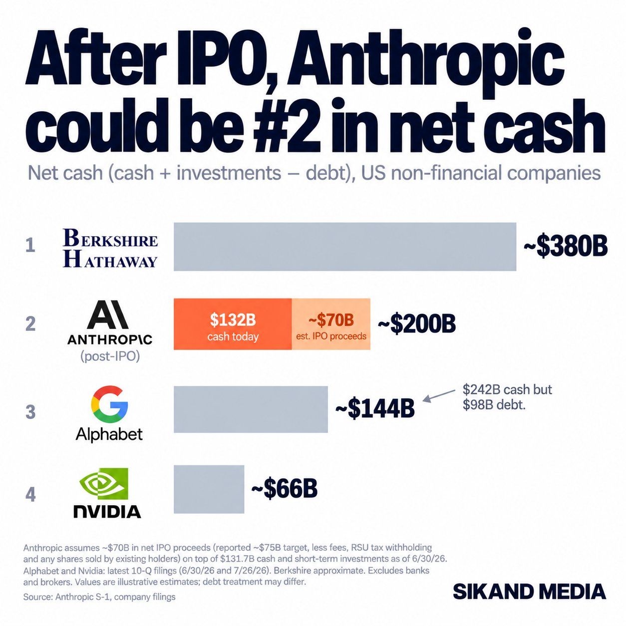 The craziest stat from the $ANT S-1 is that it will have more cash than any other tech company on earth.