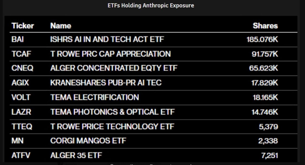 Look at all the ETFs that hold Anthropic, largely via SPV or swaps.
