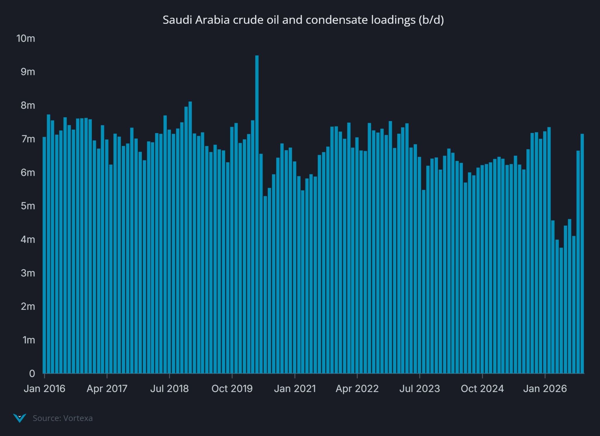 Saudi oil exports are back to pre-war levels.