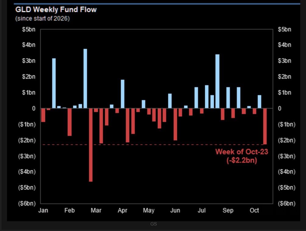 Selling the gold lows?