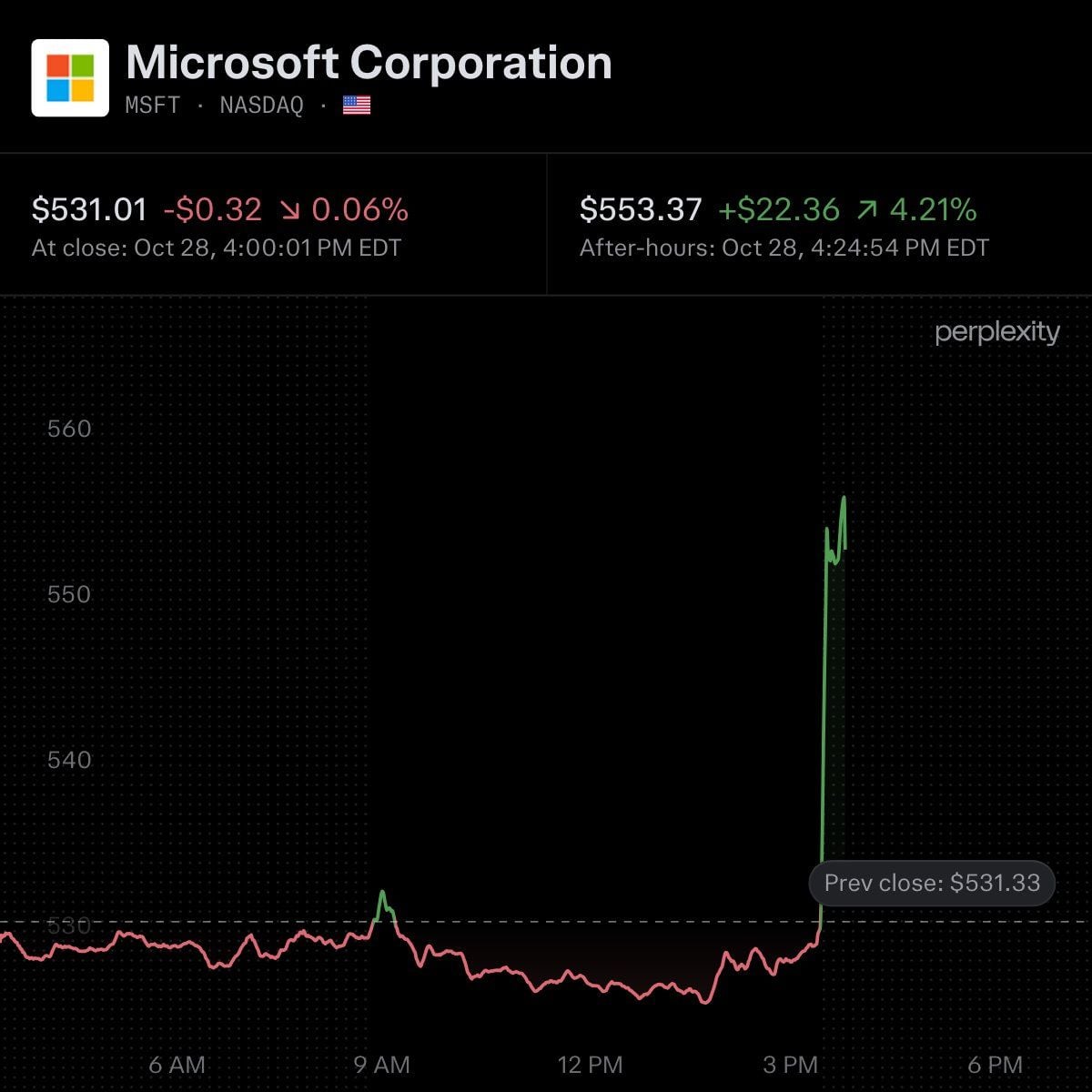 Microsoft $MSFT+4% on a strong Azure beat and CapEx coming in well below expectations.