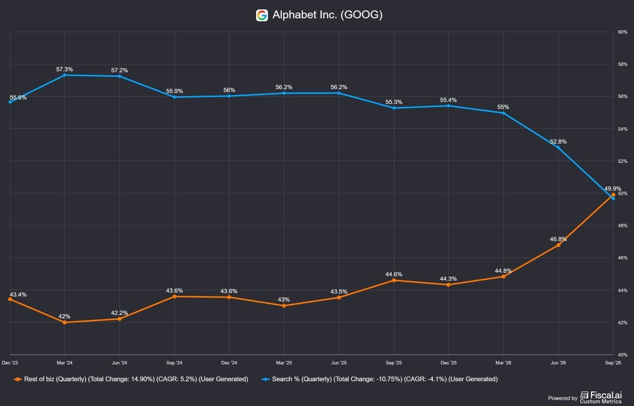 For the first time EVER, $GOOGL Search as a % of revenue is now below 50%.
