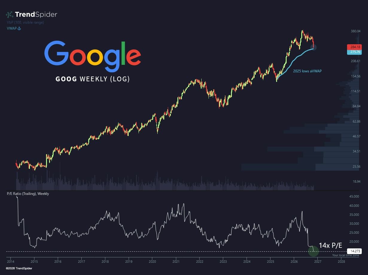 Alphabet $GOOG is now trading at its LOWEST P/E EVER...