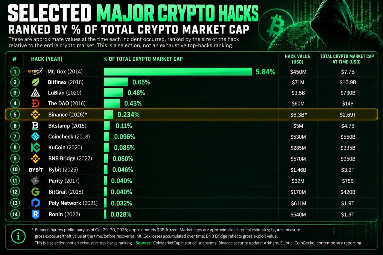 Binance has been hacked, with estimated stolen assets reaching as high as $6.3 BILLION, making this the largest crypto hack in history.