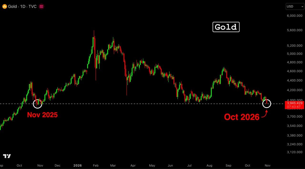 Gold hits an 11-month low of $3,940
