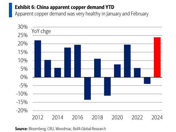 China copper demand surge 📈