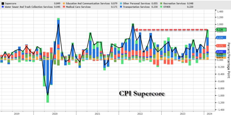 Headline CPI and Core CPI came out hotter than expected. SuperCore is the hottest since May 2023