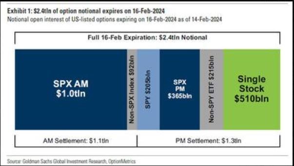 $2.4 Trillion In Options Expire Today