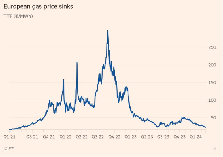 In case you missed it... European gas price falls to pre-energy crisis level