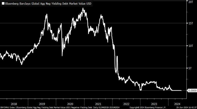 The end of ice age... Will we come back one day to a world of negative yielding debt???
