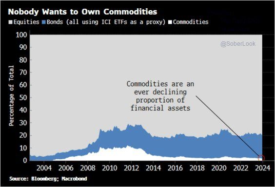 Nobody cares about Commodities