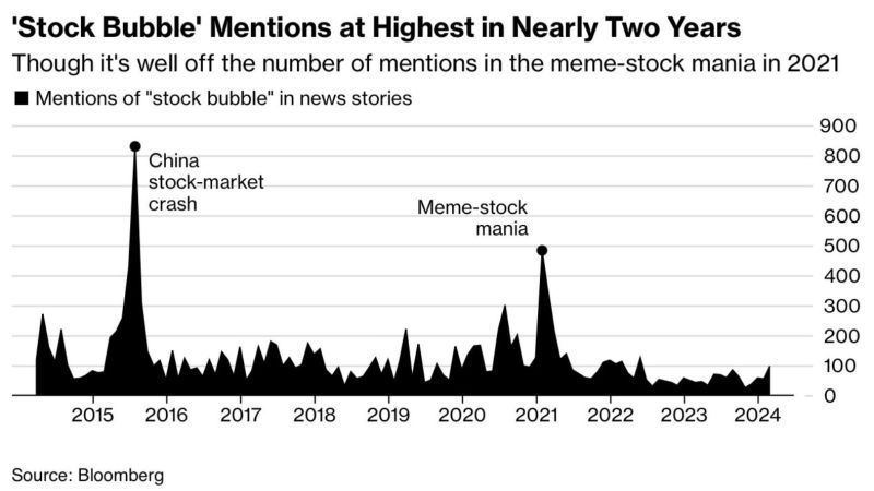 Stock Bubble mentions in the media are at 2-year highs but still well short of the meme-stock mania period in early 2021