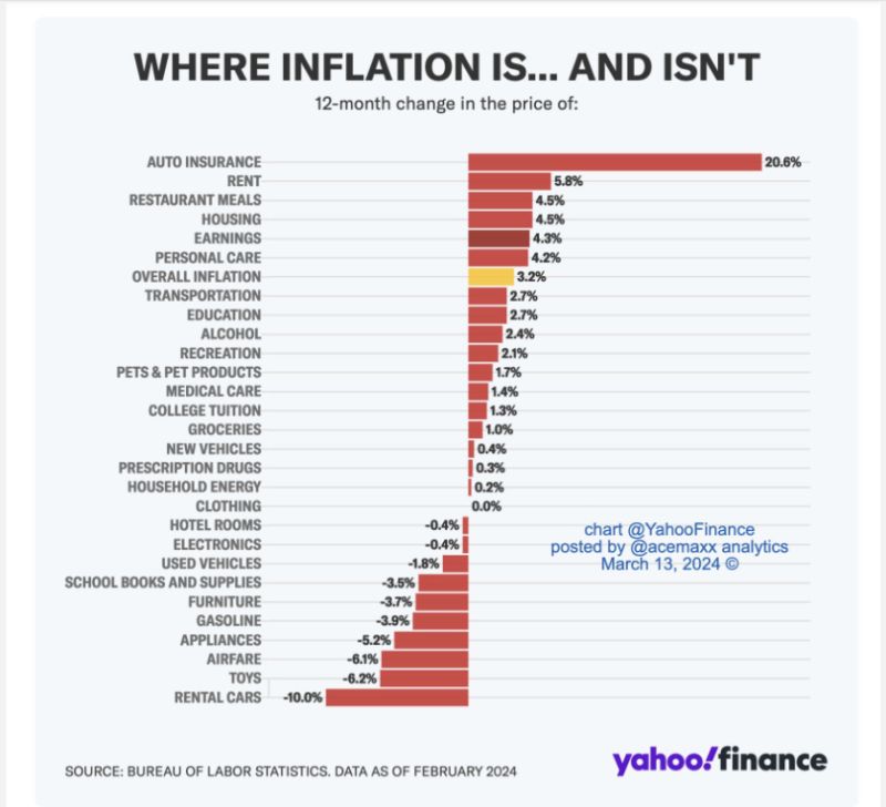 Where Inflation Is... and Isn't ...