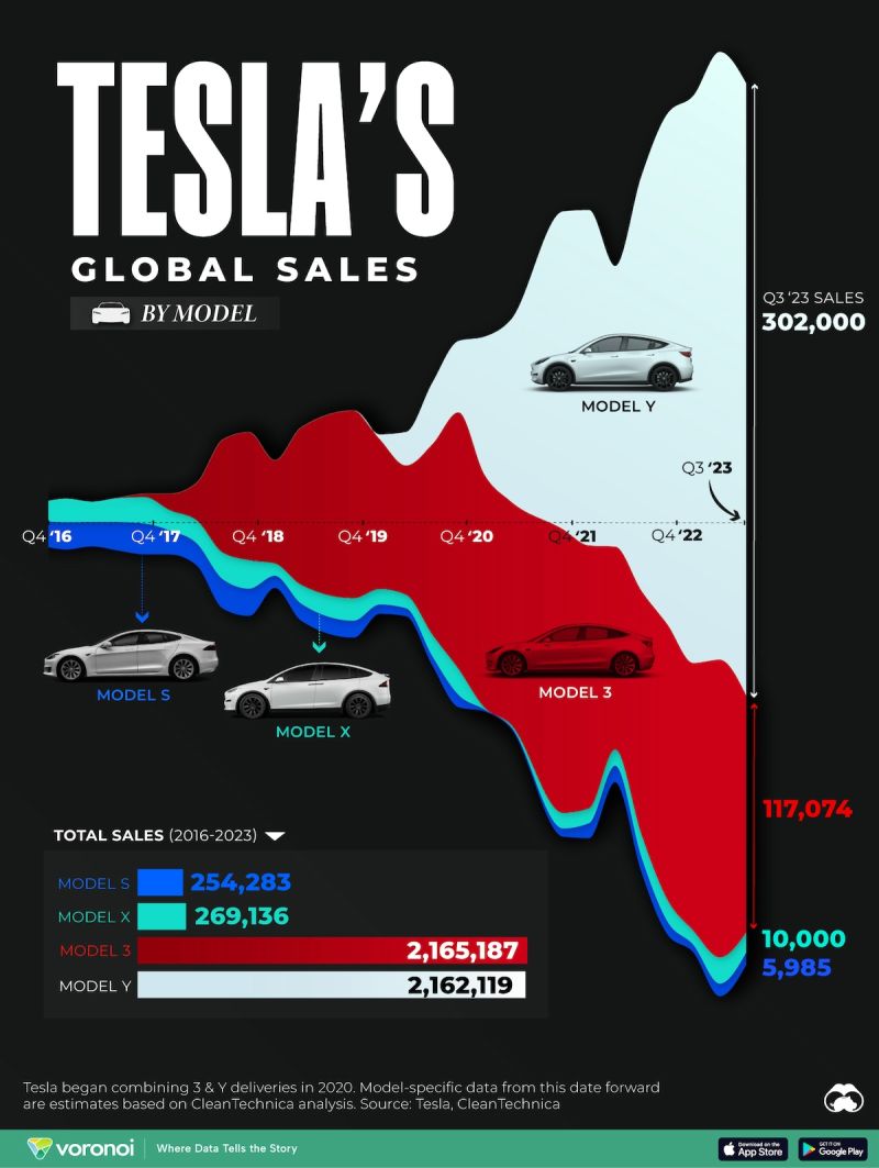 Tesla global sales by model over time