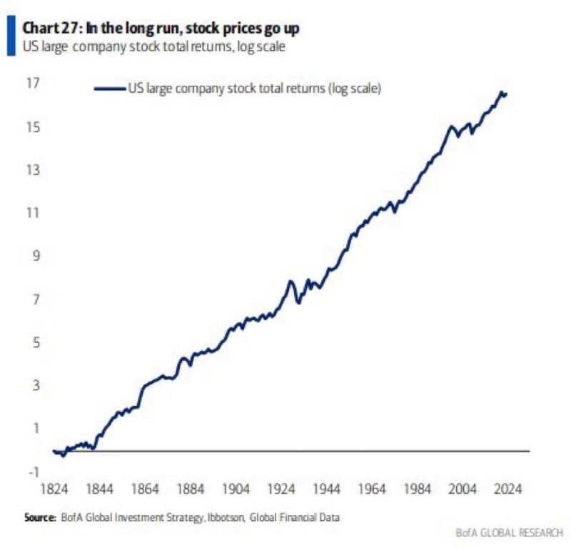 In the long run, stock prices go up...