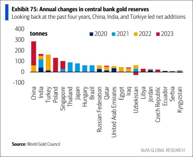 Nice chart by BofA showing central bank gold purchases from 2020-2023