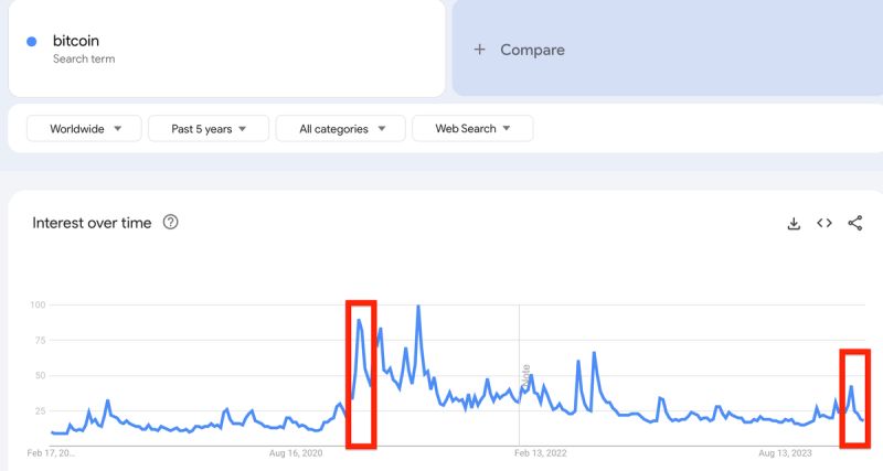 The last time bitcoin was at $50k google search trends was above 90.