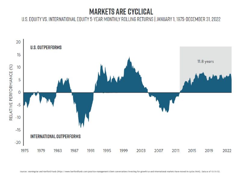 We're currently witnessing the longest period of U.S. equity outperformance in history.