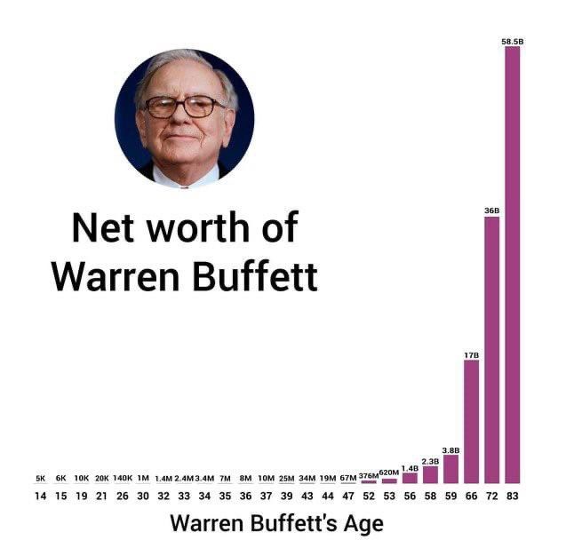 Net worth of Warren Buffet by Age
