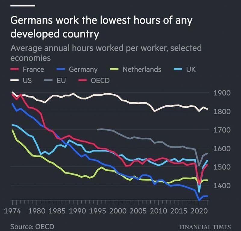 Germany has the shortest average working hours of any advanced economy, with the annual figure falling 30% in the past 50 years and now a quarter below US levels, per FT.
