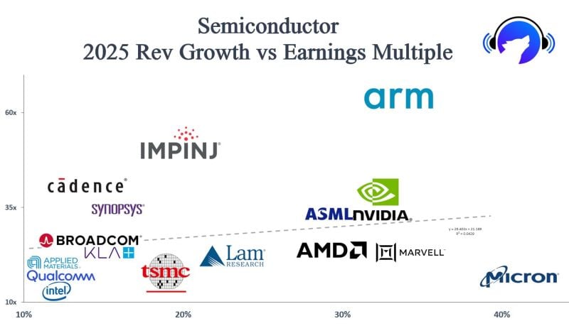 Semiconductors 2025 revenue growth (expected) vs. earnings multiple
